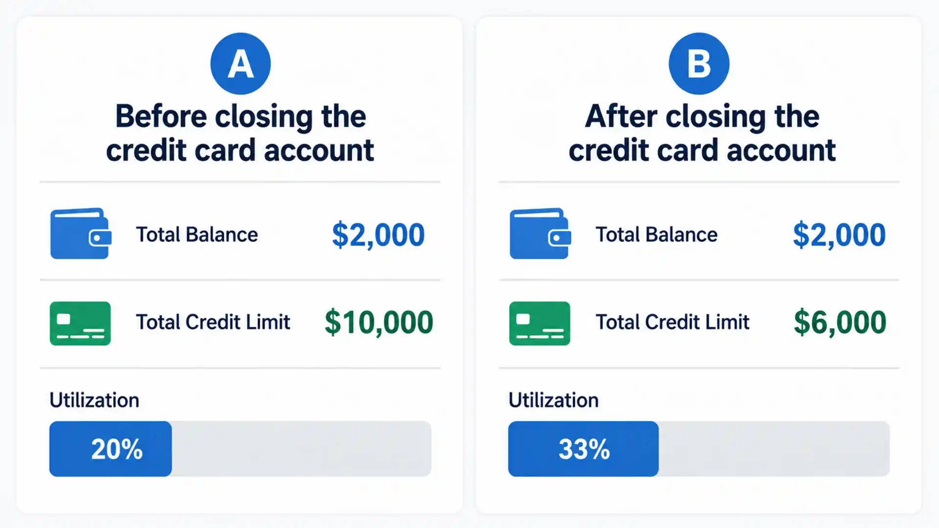 Which situation increases utilization without adding debt?