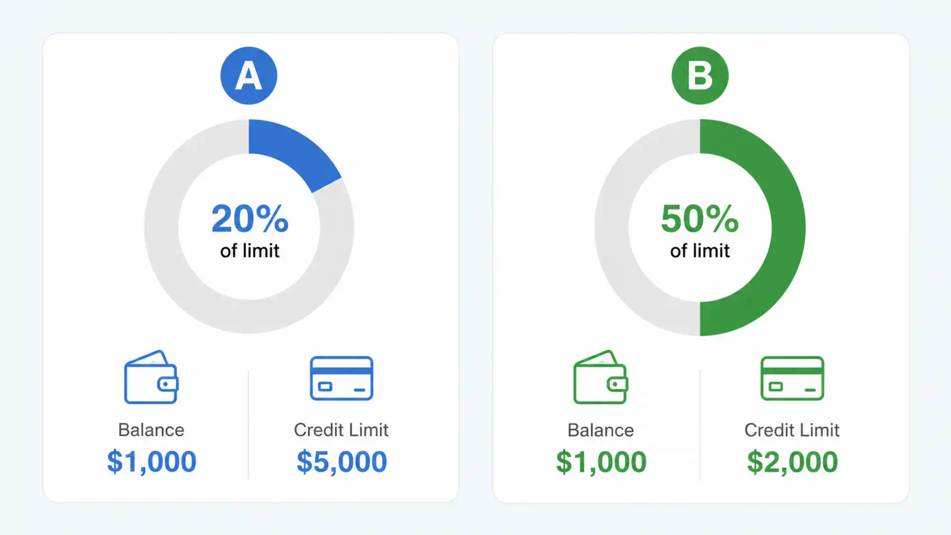 Same balance—which card is closer to maxed out?